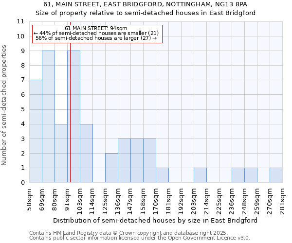 61, MAIN STREET, EAST BRIDGFORD, NOTTINGHAM, NG13 8PA: Size of property relative to detached houses in East Bridgford