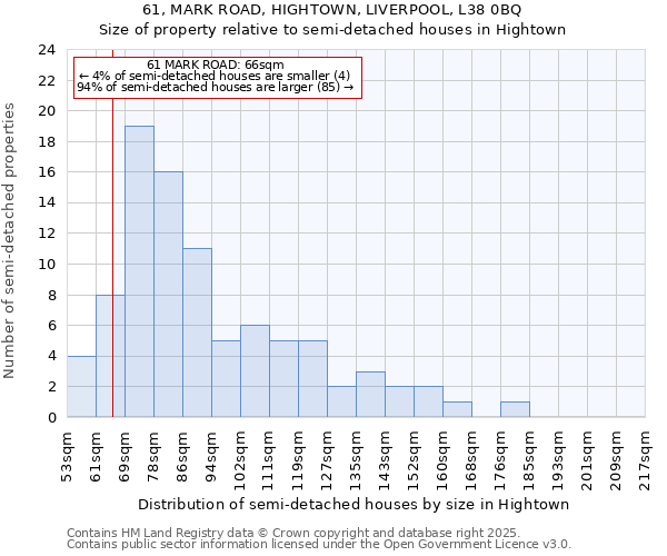 61, MARK ROAD, HIGHTOWN, LIVERPOOL, L38 0BQ: Size of property relative to detached houses in Hightown