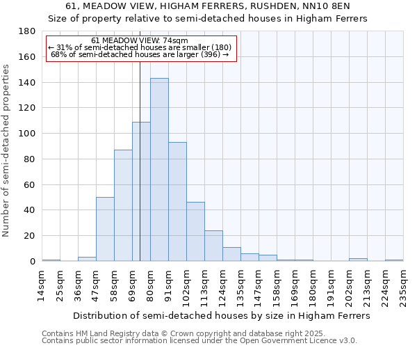 61, MEADOW VIEW, HIGHAM FERRERS, RUSHDEN, NN10 8EN: Size of property relative to detached houses in Higham Ferrers