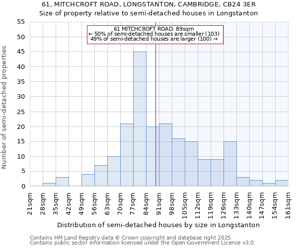 61, MITCHCROFT ROAD, LONGSTANTON, CAMBRIDGE, CB24 3ER: Size of property relative to detached houses in Longstanton