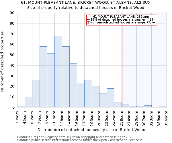 61, MOUNT PLEASANT LANE, BRICKET WOOD, ST ALBANS, AL2 3UX: Size of property relative to detached houses in Bricket Wood