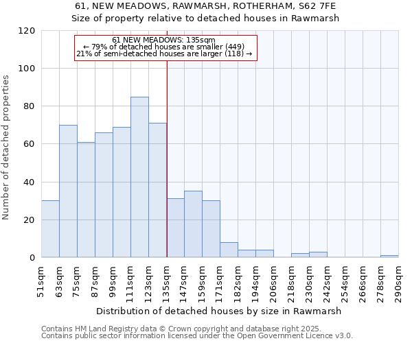 61, NEW MEADOWS, RAWMARSH, ROTHERHAM, S62 7FE: Size of property relative to detached houses in Rawmarsh