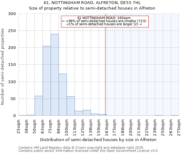 61, NOTTINGHAM ROAD, ALFRETON, DE55 7HL: Size of property relative to detached houses in Alfreton