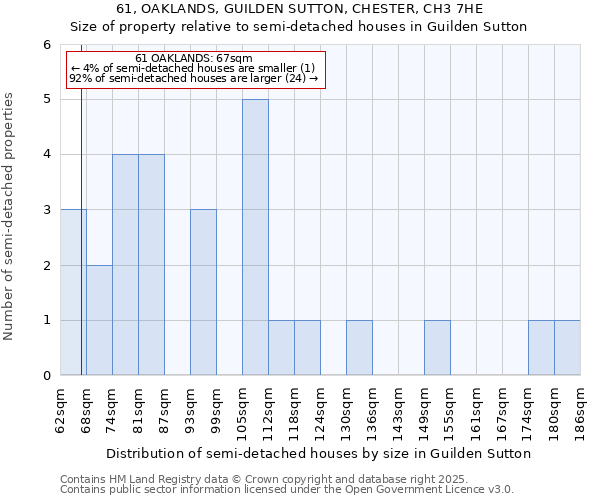 61, OAKLANDS, GUILDEN SUTTON, CHESTER, CH3 7HE: Size of property relative to detached houses in Guilden Sutton