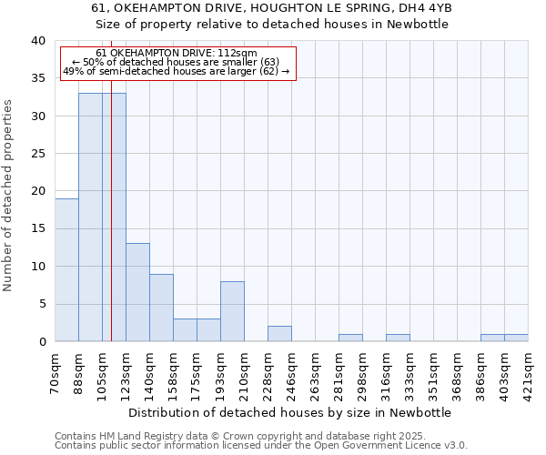 61, OKEHAMPTON DRIVE, HOUGHTON LE SPRING, DH4 4YB: Size of property relative to detached houses in Newbottle