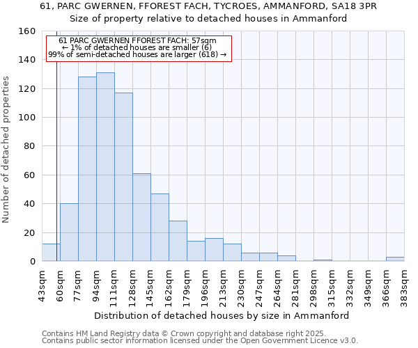 61, PARC GWERNEN, FFOREST FACH, TYCROES, AMMANFORD, SA18 3PR: Size of property relative to detached houses in Ammanford