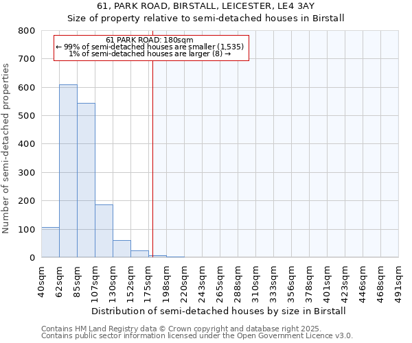 61, PARK ROAD, BIRSTALL, LEICESTER, LE4 3AY: Size of property relative to detached houses in Birstall