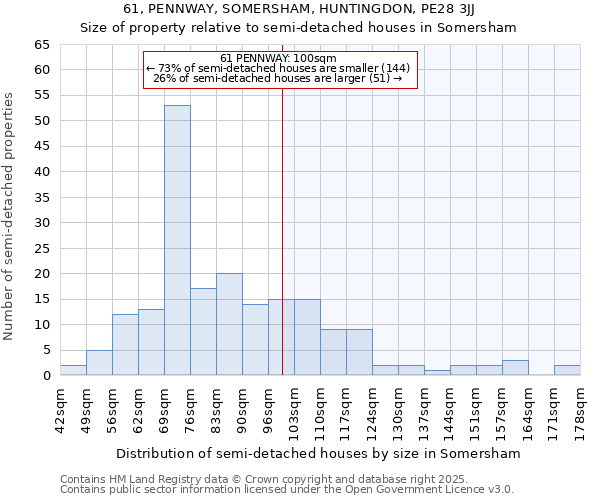 61, PENNWAY, SOMERSHAM, HUNTINGDON, PE28 3JJ: Size of property relative to detached houses in Somersham