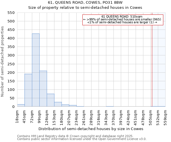 61, QUEENS ROAD, COWES, PO31 8BW: Size of property relative to detached houses in Cowes