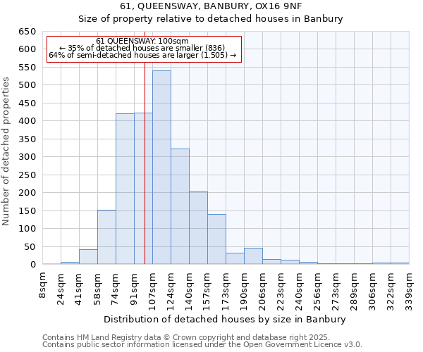 61, QUEENSWAY, BANBURY, OX16 9NF: Size of property relative to detached houses in Banbury