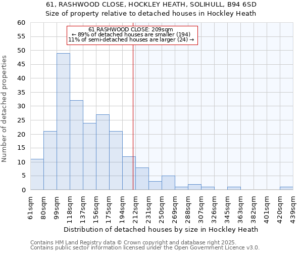 61, RASHWOOD CLOSE, HOCKLEY HEATH, SOLIHULL, B94 6SD: Size of property relative to detached houses in Hockley Heath