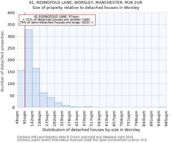 61, RIDINGFOLD LANE, WORSLEY, MANCHESTER, M28 2UR: Size of property relative to detached houses in Worsley