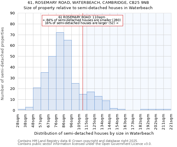 61, ROSEMARY ROAD, WATERBEACH, CAMBRIDGE, CB25 9NB: Size of property relative to detached houses in Waterbeach