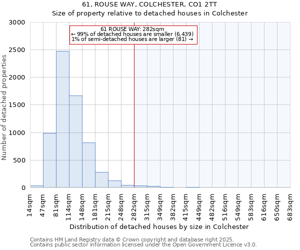 61, ROUSE WAY, COLCHESTER, CO1 2TT: Size of property relative to detached houses in Colchester