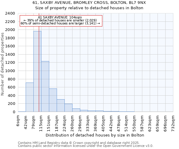 61, SAXBY AVENUE, BROMLEY CROSS, BOLTON, BL7 9NX: Size of property relative to detached houses in Bolton