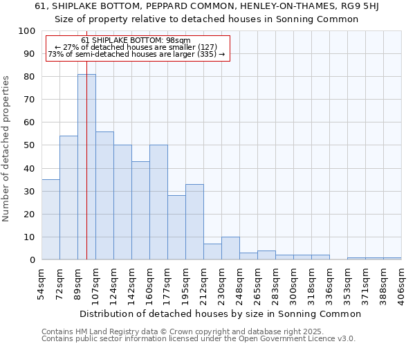 61, SHIPLAKE BOTTOM, PEPPARD COMMON, HENLEY-ON-THAMES, RG9 5HJ: Size of property relative to detached houses in Sonning Common