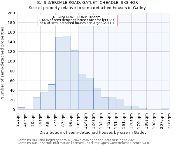 61, SILVERDALE ROAD, GATLEY, CHEADLE, SK8 4QR: Size of property relative to detached houses in Gatley