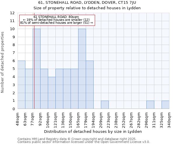 61, STONEHALL ROAD, LYDDEN, DOVER, CT15 7JU: Size of property relative to detached houses in Lydden