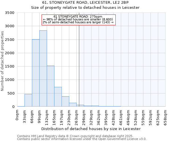 61, STONEYGATE ROAD, LEICESTER, LE2 2BP: Size of property relative to detached houses in Leicester