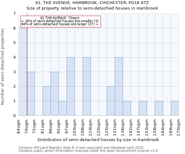 61, THE AVENUE, HAMBROOK, CHICHESTER, PO18 8TZ: Size of property relative to detached houses in Hambrook