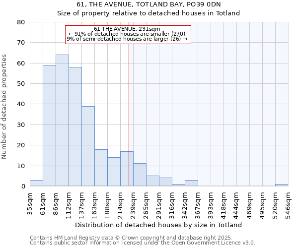 61, THE AVENUE, TOTLAND BAY, PO39 0DN: Size of property relative to detached houses in Totland