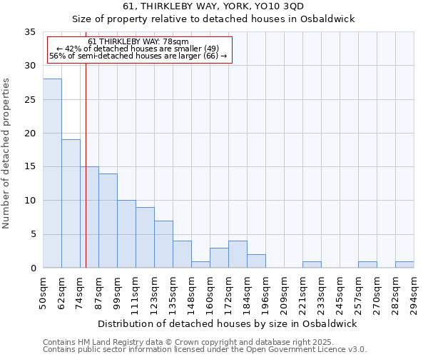 61, THIRKLEBY WAY, YORK, YO10 3QD: Size of property relative to detached houses in Osbaldwick