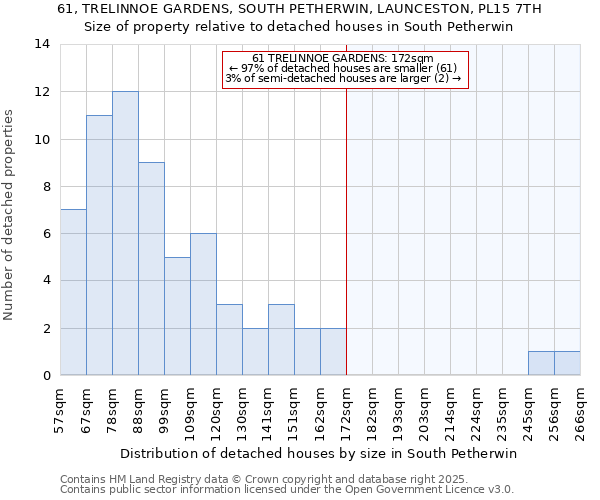 61, TRELINNOE GARDENS, SOUTH PETHERWIN, LAUNCESTON, PL15 7TH: Size of property relative to detached houses in South Petherwin