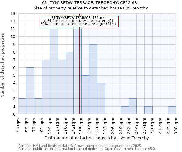 61, TYNYBEDW TERRACE, TREORCHY, CF42 6RL: Size of property relative to detached houses in Treorchy