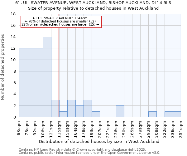 61, ULLSWATER AVENUE, WEST AUCKLAND, BISHOP AUCKLAND, DL14 9LS: Size of property relative to detached houses in West Auckland