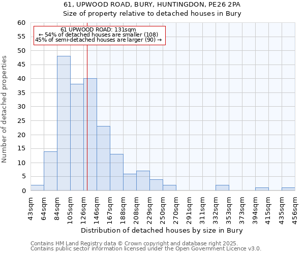 61, UPWOOD ROAD, BURY, HUNTINGDON, PE26 2PA: Size of property relative to detached houses in Bury