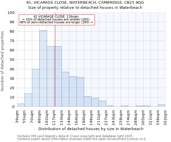 61, VICARAGE CLOSE, WATERBEACH, CAMBRIDGE, CB25 9QG: Size of property relative to detached houses in Waterbeach