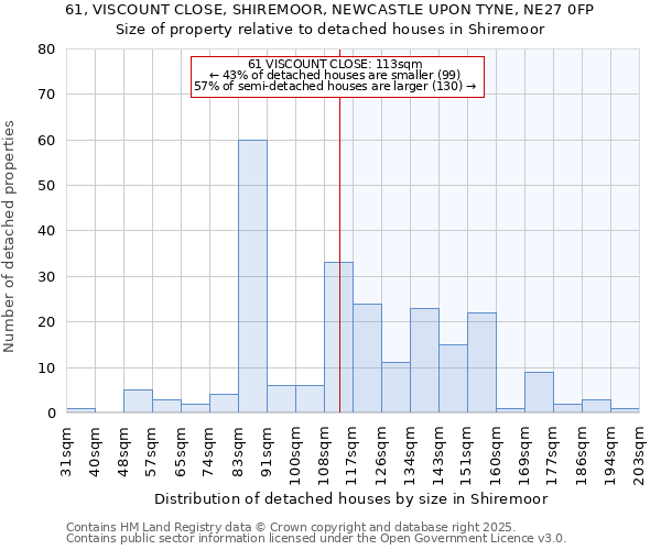 61, VISCOUNT CLOSE, SHIREMOOR, NEWCASTLE UPON TYNE, NE27 0FP: Size of property relative to detached houses in Shiremoor