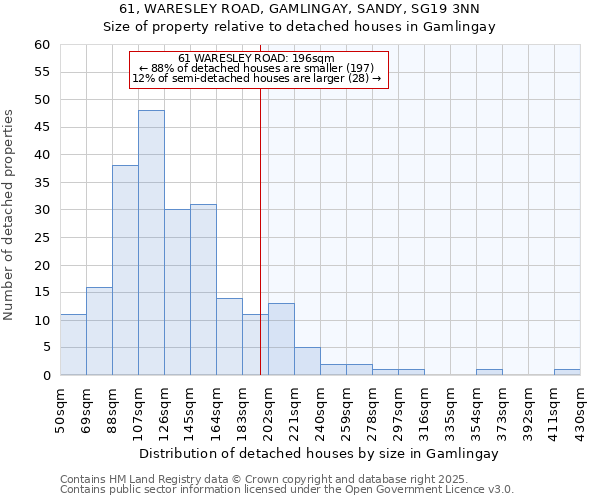 61, WARESLEY ROAD, GAMLINGAY, SANDY, SG19 3NN: Size of property relative to detached houses in Gamlingay