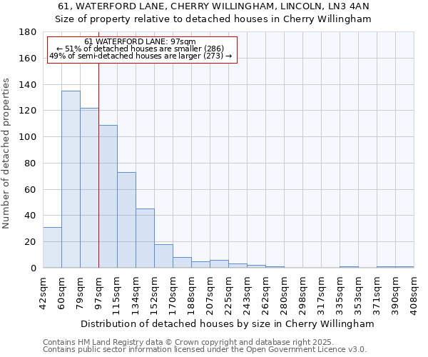 61, WATERFORD LANE, CHERRY WILLINGHAM, LINCOLN, LN3 4AN: Size of property relative to detached houses in Cherry Willingham