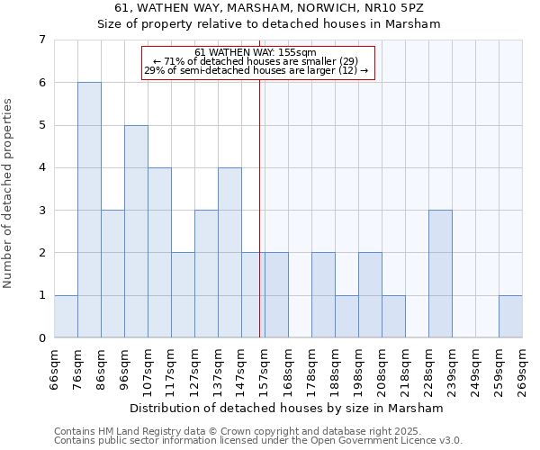 61, WATHEN WAY, MARSHAM, NORWICH, NR10 5PZ: Size of property relative to detached houses in Marsham