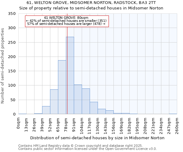 61, WELTON GROVE, MIDSOMER NORTON, RADSTOCK, BA3 2TT: Size of property relative to detached houses in Midsomer Norton