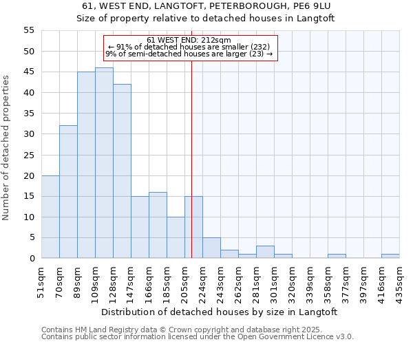 61, WEST END, LANGTOFT, PETERBOROUGH, PE6 9LU: Size of property relative to detached houses in Langtoft