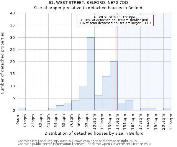 61, WEST STREET, BELFORD, NE70 7QD: Size of property relative to detached houses in Belford