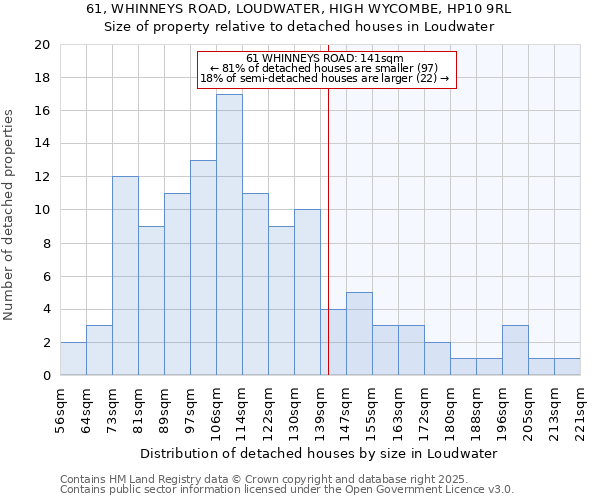 61, WHINNEYS ROAD, LOUDWATER, HIGH WYCOMBE, HP10 9RL: Size of property relative to detached houses in Loudwater