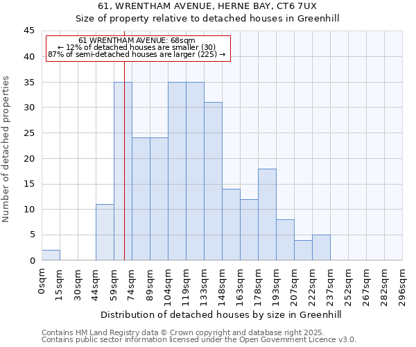 61, WRENTHAM AVENUE, HERNE BAY, CT6 7UX: Size of property relative to detached houses in Greenhill