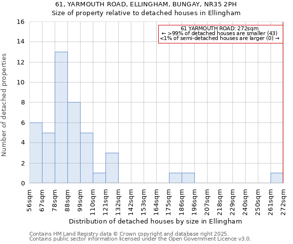 61, YARMOUTH ROAD, ELLINGHAM, BUNGAY, NR35 2PH: Size of property relative to detached houses in Ellingham