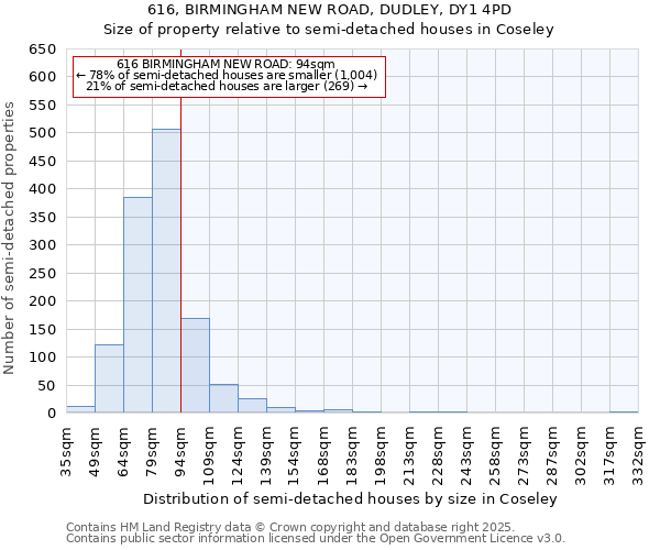 616, BIRMINGHAM NEW ROAD, DUDLEY, DY1 4PD: Size of property relative to detached houses in Coseley