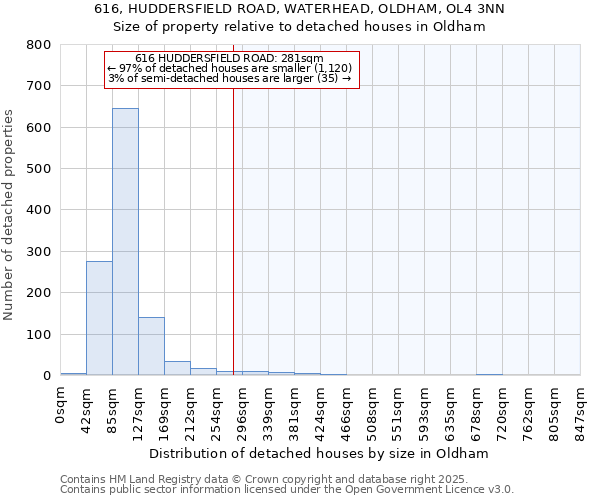 616, HUDDERSFIELD ROAD, WATERHEAD, OLDHAM, OL4 3NN: Size of property relative to detached houses in Oldham