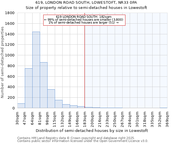 619, LONDON ROAD SOUTH, LOWESTOFT, NR33 0PA: Size of property relative to detached houses in Lowestoft