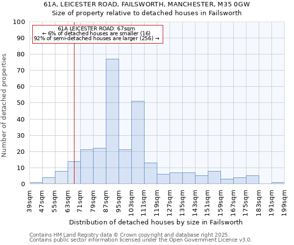 61A, LEICESTER ROAD, FAILSWORTH, MANCHESTER, M35 0GW: Size of property relative to detached houses in Failsworth