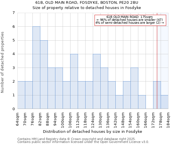 61B, OLD MAIN ROAD, FOSDYKE, BOSTON, PE20 2BU: Size of property relative to detached houses in Fosdyke