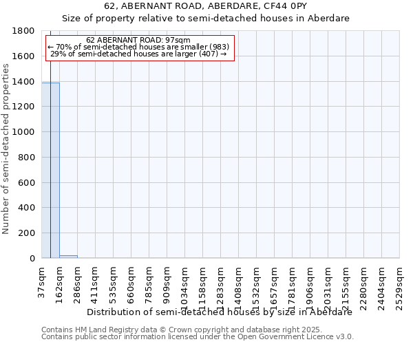 62, ABERNANT ROAD, ABERDARE, CF44 0PY: Size of property relative to detached houses in Aberdare