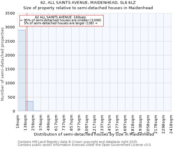 62, ALL SAINTS AVENUE, MAIDENHEAD, SL6 6LZ: Size of property relative to detached houses in Maidenhead