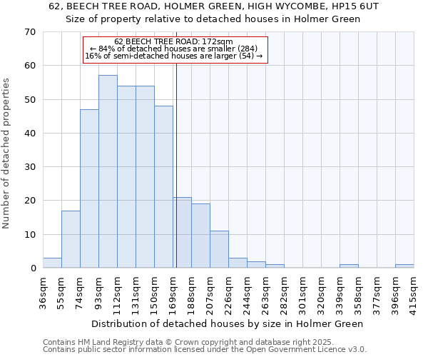 62, BEECH TREE ROAD, HOLMER GREEN, HIGH WYCOMBE, HP15 6UT: Size of property relative to detached houses in Holmer Green