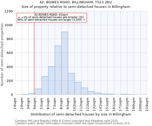 62, BOWES ROAD, BILLINGHAM, TS23 2BU: Size of property relative to detached houses in Billingham